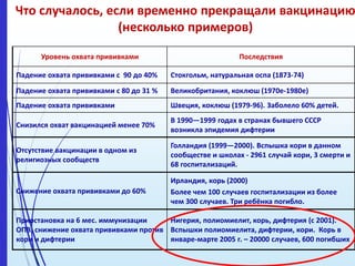 Что случалось, если временно прекращали вакцинацию
(несколько примеров)
Уровень охвата прививками Последствия
Падение охвата прививками с 90 до 40% Стокгольм, натуральная оспа (1873-74)
Падение охвата прививками с 80 до 31 % Великобритания, коклюш (1970е-1980е)
Падение охвата прививками Швеция, коклюш (1979-96). Заболело 60% детей.
Снизился охват вакцинацией менее 70%
В 1990—1999 годах в странах бывшего СССР
возникла эпидемия дифтерии
Отсутствие вакцинации в одном из
религиозных сообществ
Голландия (1999—2000). Вспышка кори в данном
сообществе и школах - 2961 случай кори, 3 смерти и
68 госпитализаций.
Снижение охвата прививками до 60%
Ирландия, корь (2000)
Более чем 100 случаев госпитализации из более
чем 300 случаев. Три ребёнка погибло.
Приостановка на 6 мес. иммунизации
ОПВ, снижение охвата прививками против
кори и дифтерии
Нигерия, полиомиелит, корь, дифтерия (с 2001).
Вспышки полиомиелита, дифтерии, кори. Корь в
январе-марте 2005 г. – 20000 случаев, 600 погибших
 
