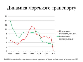 Динаміка морського транспорту
0
2
4
6
8
10
12
14
16
1996 1999 2002 2005 2008 2011 2014
Перевезення
пасажирів, тис. пас.
Перевезення
вантажів, тис. т.
Дані 2014 р. наведено без урахування тимчасово окупованої АР Крим, м. Севастополя та частини зони АТО
 