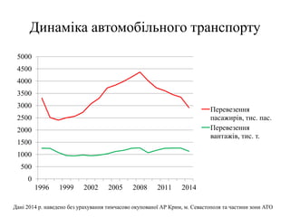 Динаміка автомобільного транспорту
0
500
1000
1500
2000
2500
3000
3500
4000
4500
5000
1996 1999 2002 2005 2008 2011 2014
Перевезення
пасажирів, тис. пас.
Перевезення
вантажів, тис. т.
Дані 2014 р. наведено без урахування тимчасово окупованої АР Крим, м. Севастополя та частини зони АТО
 