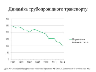 Динаміка трубопровідного транспорту
0
50
100
150
200
250
300
1996 1999 2002 2005 2008 2011 2014
Перевезення
вантажів, тис. т.
Дані 2014 р. наведено без урахування тимчасово окупованої АР Крим, м. Севастополя та частини зони АТО
 