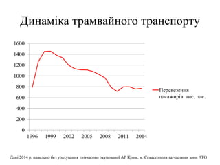Динаміка трамвайного транспорту
0
200
400
600
800
1000
1200
1400
1600
1996 1999 2002 2005 2008 2011 2014
Перевезення
пасажирів, тис. пас.
Дані 2014 р. наведено без урахування тимчасово окупованої АР Крим, м. Севастополя та частини зони АТО
 
