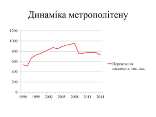 Динаміка метрополітену
0
200
400
600
800
1000
1200
1996 1999 2002 2005 2008 2011 2014
Перевезення
пасажирів, тис. пас.
 