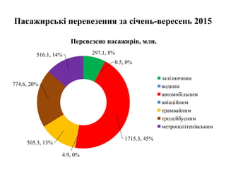 Пасажирські перевезення за січень-вересень 2015
297.1, 8%
0.5, 0%
1715.3, 45%
4.9, 0%
505.3, 13%
774.6, 20%
516.1, 14%
Перевезено пасажирів, млн.
залізничним
водним
автомобільним
авіаційним
трамвайним
тролейбусним
метрополітенівським
 