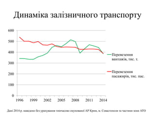 Динаміка залізничного транспорту
0
100
200
300
400
500
600
1996 1999 2002 2005 2008 2011 2014
Перевезення
вантажів, тис. т.
Перевезення
пасажирів, тис. пас.
Дані 2014 р. наведено без урахування тимчасово окупованої АР Крим, м. Севастополя та частини зони АТО
 