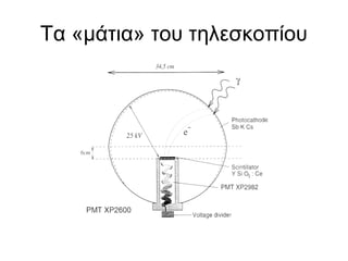 Τα «μάτια» του τηλεσκοπίου
 