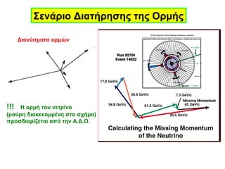 Σενάριο Διατήρησης της Ορμής
Διανύσματα ορμών
!!! Η ορμή του νετρίνο
(μαύρη διακεκομμένη στο σχήμα)
προσδιορίζεται από την Α.Δ.Ο.
 