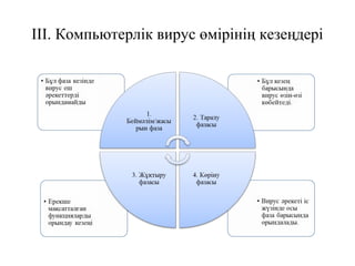 ІІІ. Компьютерлік вирус өмірінің кезеңдері
 