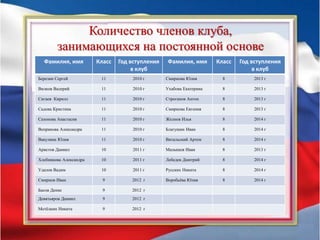 Количество членов клуба,
занимающихся на постоянной основе
Фамилия, имя Класс Год вступления
в клуб
Фамилия, имя Класс Год вступления
в клуб
Березин Сергей 11 2010 г Смирнова Юлия 8 2013 г
Вилков Валерий 11 2010 г Ухабова Екатерина 8 2013 г
Сигаев Кирилл 11 2010 г Строганов Антон 8 2013 г
Садова Кристина 11 2010 г Смирнова Евгения 8 2013 г
Сазонова Анастасия 11 2010 г Желнов Илья 8 2014 г
Веприкова Александра 11 2010 г Благушин Иван 8 2014 г
Вакулина Юлия 11 2010 г Витальский Артем 8 2014 г
Аристов Даниил 10 2011 г Малышев Иван 8 2013 г
Хлебникова Александра 10 2011 г Лебедев Дмитрий 8 2014 г
Удалов Вадим 10 2011 г Русских Никита 8 2014 г
Смирнов Иван 9 2012 г Воробьёва Юлия 8 2014 г
Басов Денис 9 2012 г
Девятьяров Даниил 9 2012 г
Метёлкин Никита 9 2012 г
 