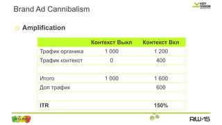o Amplification
Brand Ad Cannibalism
Контекст Выкл Контекст Вкл
Трафик органика 1 000 1 200
Трафик контекст 0 400
Итого 1 000 1 600
Доп трафик 600
ITR 150%
 