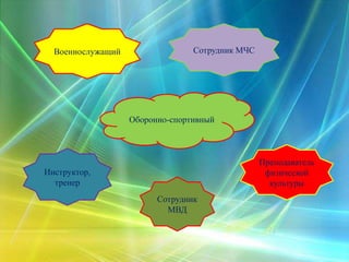Оборонно-спортивный
Военнослужащий Сотрудник МЧС
Инструктор,
тренер
Сотрудник
МВД
Преподаватель
физической
культуры
 