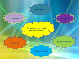 Естественно-научный
(физика и химия)
Радиофизик
Биоинформатик
Физик-атомщик
Биохимик
Геофизик Биофизик
 