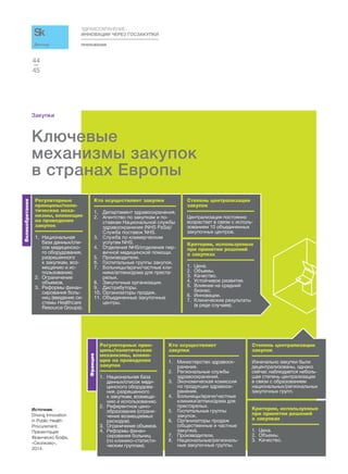ПРИЛОЖЕНИЯ
ЗДРАВООХРАНЕНИЕ:
ИННОВАЦИИ ЧЕРЕЗ ГОСЗАКУПКИ
45
44
Доклад
Закупки
Ключевые
механизмы закупок
в странах Европы
Регуляторные
принципы/поли-
тические меха-
низмы, влияющие
на проведение
закупок
1. Национальная
база данных/спи-
сок медицинско-
го оборудования,
разрешенного
к закупкам, воз-
мещению и ис-
пользованию.
2. Ограничение
объемов.
3. Реформы финан-
сирования боль-
ниц (введение си-
стемы Healthcare
Resource Groups).
Регуляторные прин-
ципы/политические
механизмы, влияю-
щие на проведение
закупок
1. Национальная база
данных/список меди-
цинского оборудова-
ния, разрешенного
к закупкам, возмеще-
нию и использованию.
2. Референтное цено-
образование (ограни-
чение возмещаемых
расходов).
3. Ограничение объемов.
4. Реформы финан-
сирования больниц
(по клинико-статисти-
ческим группам).
Степень централизации
закупок
Централизация постоянно
возрастает в связи с исполь-
зованием 10 объединенных
закупочных центров.
Степень централизации
закупок
Изначально закупки были
децентрализованы, однако
сейчас наблюдается неболь-
шая степень централизации
в связи с образованием
национальных/региональных
закупочных групп.
Критерии, используемые
при принятии решений
о закупках
1. Цена.
2. Объемы.
3. Качество.
4. Устойчивое развитие.
5. Влияние на средний
бизнес.
6. Инновации.
7. Клинические результаты
(в ряде случаев).
Критерии, используемые
при принятии решений
о закупках
1. Цена.
2. Объемы.
3. Качество.
Кто осуществляет закупки
1. Департамент здравоохранения.
2. Агентство по закупкам и по-
ставкам Национальной службы
здравоохранения (NHS PaSa)/
Служба поставок NHS.
3. Служба по коммерческим
услугам NHS.
4. Отделения NHS/отделения пер-
вичной медицинской помощи.
5. Производители.
6. Госпитальные группы закупок.
7. Больницы/врачи/частные кли-
ники/аптеки/дома для преста-
релых.
8. Закупочные организации.
9. Дистрибуторы.
10. Организаторы продаж.
11. Объединенные закупочные
центры.
Кто осуществляет
закупки
1. Министерство здравоох-
ранения.
2. Региональные службы
здравоохранения.
3. Экономическая комиссия
по продукции здравоох-
ранения.
4. Больницы/врачи/частные
клиники/аптеки/дома для
престарелых.
5. Госпитальные группы
закупок.
6. Организаторы продаж
(общественные и частные
закупки).
7. Производители.
8. Национальные/региональ-
ные закупочные группы.
Великобритания
Франция
Источник:
Driving Innovation
in Public Health
Procurement.
Презентация
Франческо Бофа.
«Сколково»,
2014.
 
