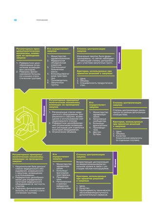 ПРИЛОЖЕНИЯ
Регуляторные прин-
ципы/политические
механизмы, влияю-
щие на проведение
закупок
1. Референтное цено-
образование (огра-
ничение возмещае-
мых расходов).
2. Реформы финан-
сирования больниц
(по клинико-стати-
стическим группам).
Регуляторные принципы/
политические механизмы,
влияющие на проведение
закупок
1. Региональные списки меди-
цинского оборудования, раз-
решенного к закупке, возме-
щению и использованию (нет
национального списка).
2. Референтное ценообразова-
ние (ограничение возмещае-
мых расходов) для отдельных
категорий оборудования.
3. Ограничение объемов.
Степень централизации
закупок
Изначально закупки были децен-
трализованы, но сейчас наблюдает-
ся небольшая степень централиза-
ции с участием закупочных групп.
Степень централизации
закупок
Степень централизации разли-
чается по разным автономным
сообществам.
Критерии, используемые при
принятии решений о закупках
1. Цена.
2. Объемы.
3. Специфичность продукта/каче-
ство.
Критерии, используемые
при принятии решений
о закупках
1. Цена.
2. Объемы.
3. Качество
Клинические результаты
(в отдельных случаях).
Кто осуществляет
закупки
1. Министерство
здравоохранения.
2. Федеральная
объединенная
комиссия.
3. Плательщики/
больничные
кассы.
4. Больницы/врачи/
дома престаре-
лых.
5. Производители.
6. Закупочные
группы.
Кто
осуществляет
закупки
1. Министерство
здравоохра-
нения.
2. Автономные
сообщества.
3. Больницы/
врачи/аптеки.
4. Производи-
тели.
5. Дистри-
буторы.
Регуляторные принципы/
политические механизмы,
влияющие на проведение
закупок
1. Национальная база данных/
список медицинского обо-
рудования, разрешенного
к закупкам, возмещению
и использованию.
2. Референтное ценообразо-
вание для определенных
категорий медицинского
оборудования (в частности,
стентов).
3. Реформы финансирования
больниц (по клинико-стати-
стическим группам).
Степень централизации
закупок
Возрастающая централизация
на межрегиональном/регио-
нальном уровне в связи с ра-
стущим числом консорциумов.
Критерии, используемые
при принятии решений
о закупках
1. Цена.
2. Качество.
3. Необходимость технического
обслуживания/доступность
дополнительных сервисов.
Кто
осуществляет
закупки
1. Министерство
здравоохра-
нения.
2. Больницы/
врачи/дома
престарелых.
3. Производи-
тели.
4. Региональные
и межпро-
вайдерские
консорциумы.
Италия
Испания
Германия
 