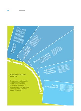 ПРИЛОЖЕНИЯ
Начало
и
ведение
деятельности
Неукоснительно
следуйте
исполнению
договора;обеспечьте
незамедлительную
оплатупоставок;
реш
айте
вопросы
с доставкой
заранее
Публикуйте и обновляйте
ассортимент заявок
Используйте процесс
минимизации потерь (Lean
process), чтобы сберечь
время и деньги
Жизненный цикл
закупок
Делайте акцент
на ключевых функ-
циях и результатах;
используйте сбалан-
сированную
систему
оценок
Обращайтесь к го-
ловным подрядчикам,
чтобы лучше исполь-
зовать поставки; по-
ощряйте использова-
ние малых и средних
предприятий
Важно использоватьэффективные процессыуправления контрактом;управляйте его испол-нением и отношениями;поощряйте инновациии движение вперед
Взаимоотношения
с клиентами
и партнерами
Управление
исполнением
контракта
Выходи обновление
Подписаниеконтракта
Благодаряиспользованию
процессаминимизациипо-
терь(Leanprocess)между
заявкойвОфициальном
журналеЕвропейского
союза(OJEU)иприсужде-
ниемконтракта(заисклю-
чениемсложныхслучаев)
недолжнопройтибольше
120дней
d
e
f
 