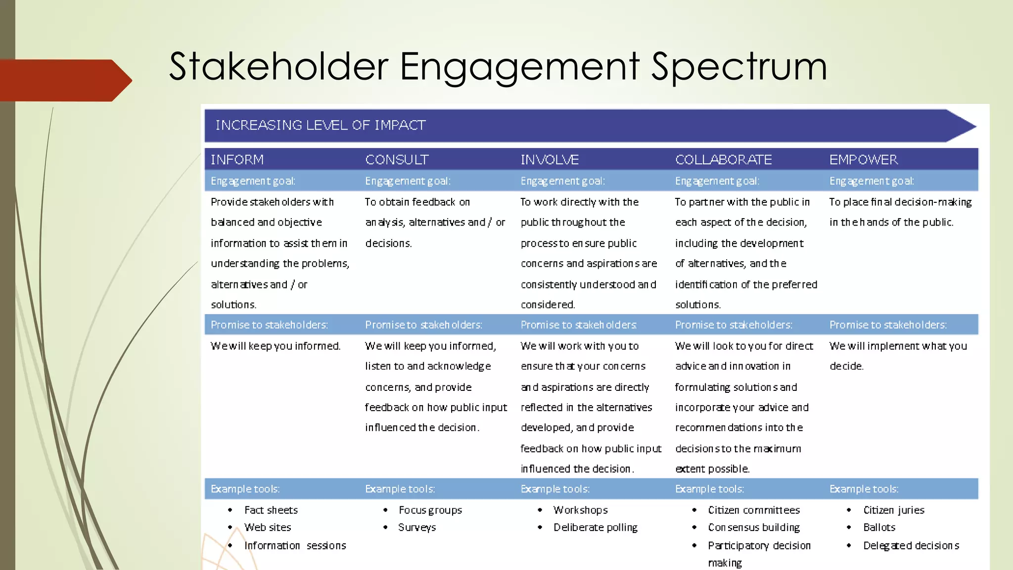 Stakeholder Engagement Spectrum
 