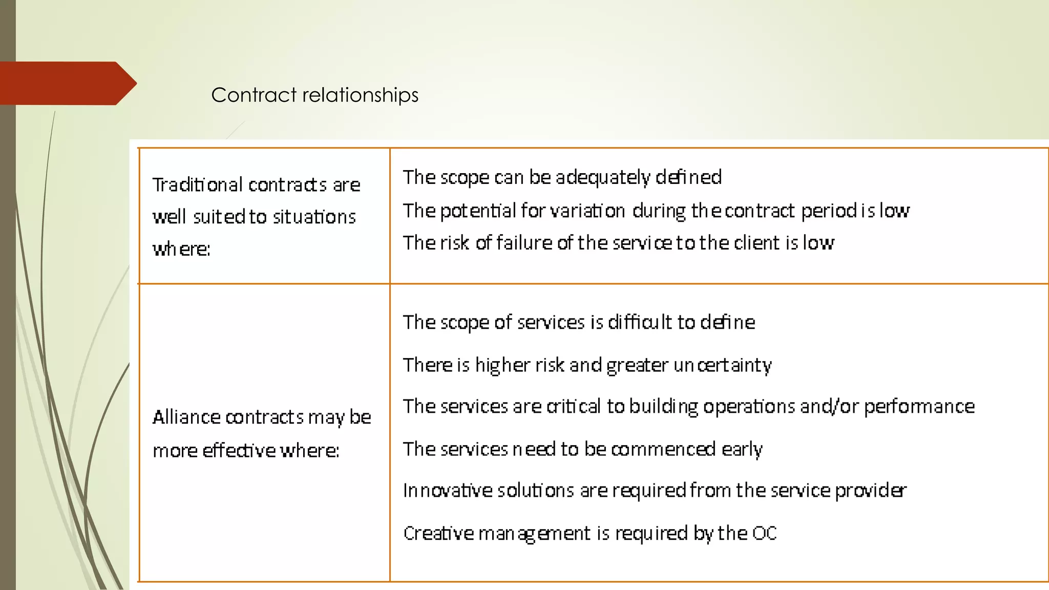 Contract relationships
 