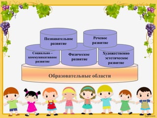 Образовательные области
Социально –
коммуникативное
развитие
Художественно
эстетическое
развитие
Физическое
развитие
Познавательное
развитие
Речевое
развитие
 