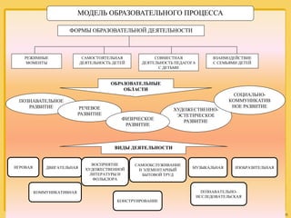 ФОРМЫ ОБРАЗОВАТЕЛЬНОЙ ДЕЯТЕЛЬНОСТИ
РЕЖИМНЫЕ
МОМЕНТЫ
САМОСТОЯТЕЛЬНАЯ
ДЕЯТЕЛЬНОСТЬ ДЕТЕЙ
СОВМЕСТНАЯ
ДЕЯТЕЛЬНОСТЬ ПЕДАГОГА
С ДЕТЬМИ
ВЗАИМОДЕЙСТВИЕ
С СЕМЬЯМИ ДЕТЕЙ
ОБРАЗОВАТЕЛЬНЫЕ
ОБЛАСТИ
ПОЗНАВАТЕЛЬНОЕ
РАЗВИТИЕ РЕЧЕВОЕ
РАЗВИТИЕ
ХУДОЖЕСТВЕННО-
ЭСТЕТИЧЕСКОЕ
РАЗВИТИЕФИЗИЧЕСКОЕ
РАЗВИТИЕ
СОЦИАЛЬНО-
КОММУНИКАТИВ
НОЕ РАЗВИТИЕ
ВИДЫ ДЕЯТЕЛЬНОСТИ
ИГРОВАЯ ДВИГАТЕЛЬНАЯ
ВОСПРИЯТИЕ
ХУДОЖЕСТВЕННОЙ
ЛИТЕРАТУРЫ И
ФОЛЬКЛОРА
МУЗЫКАЛЬНАЯ
КОНСТРУИРОВАНИЕ
ПОЗНАВАТЕЛЬНО-
ИССЛЕДОВАТЕЛЬСКАЯ
КОММУНИКАТИВНАЯ
ИЗОБРАЗИТЕЛЬНАЯ
САМООБСЛУЖИВАНИЕ
И ЭЛЕМЕНТАРНЫЙ
БЫТОВОЙ ТРУД
МОДЕЛЬ ОБРАЗОВАТЕЛЬНОГО ПРОЦЕССА
 