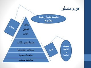 ‫ماسلو‬ ‫هرم‬
‫رغبات‬ ‫لتلبية‬ ‫حاجات‬
‫وطموح‬
‫حاجات‬
‫الزامية‬
‫و‬
‫أساسية‬
 