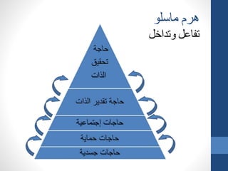 ‫ماسلو‬ ‫هرم‬
‫وتداخل‬ ‫تفاعل‬
 