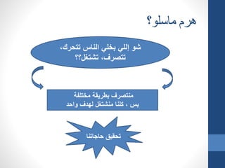 ‫ماسلو؟‬ ‫هرم‬
،‫تتحرك‬ ‫الناس‬ ‫بخلي‬ ‫إللي‬ ‫شو‬
‫تشتغل؟؟‬ ،‫تتصرف‬
‫مختلفة‬ ‫بطريقة‬ ‫منتصرف‬
‫واحد‬ ‫لهدف‬ ‫منشتغل‬ ‫كلنا‬ ، ‫بس‬
‫حاجاتنا‬ ‫تحقيق‬
 