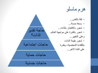 ‫ماسلو‬ ‫هرم‬
•‫بالنفس‬ ‫ثقة‬...
•‫حسنة‬ ‫سمعة‬...
•‫بالذات‬ ‫باإلفتخار‬ ‫شعور‬...
•،‫العالم‬ ‫مواجهة‬ ‫على‬ ‫بالقدرة‬ ‫شعور‬
‫التغيير‬ ‫وعلى‬...
•،‫الذات‬ ‫بقيمة‬ ‫شعور‬
‫وبقدرة‬ ،‫الشخصية‬ ‫بالكفاءة‬
‫اآلخر‬ ‫افادة‬ ‫على‬...
‫تقدير‬ ‫حاجة‬
‫الذات؟‬
‫اجتماعية‬ ‫حاجات‬
‫حماية‬ ‫حاجات‬
‫جسدية‬ ‫حاجات‬
 