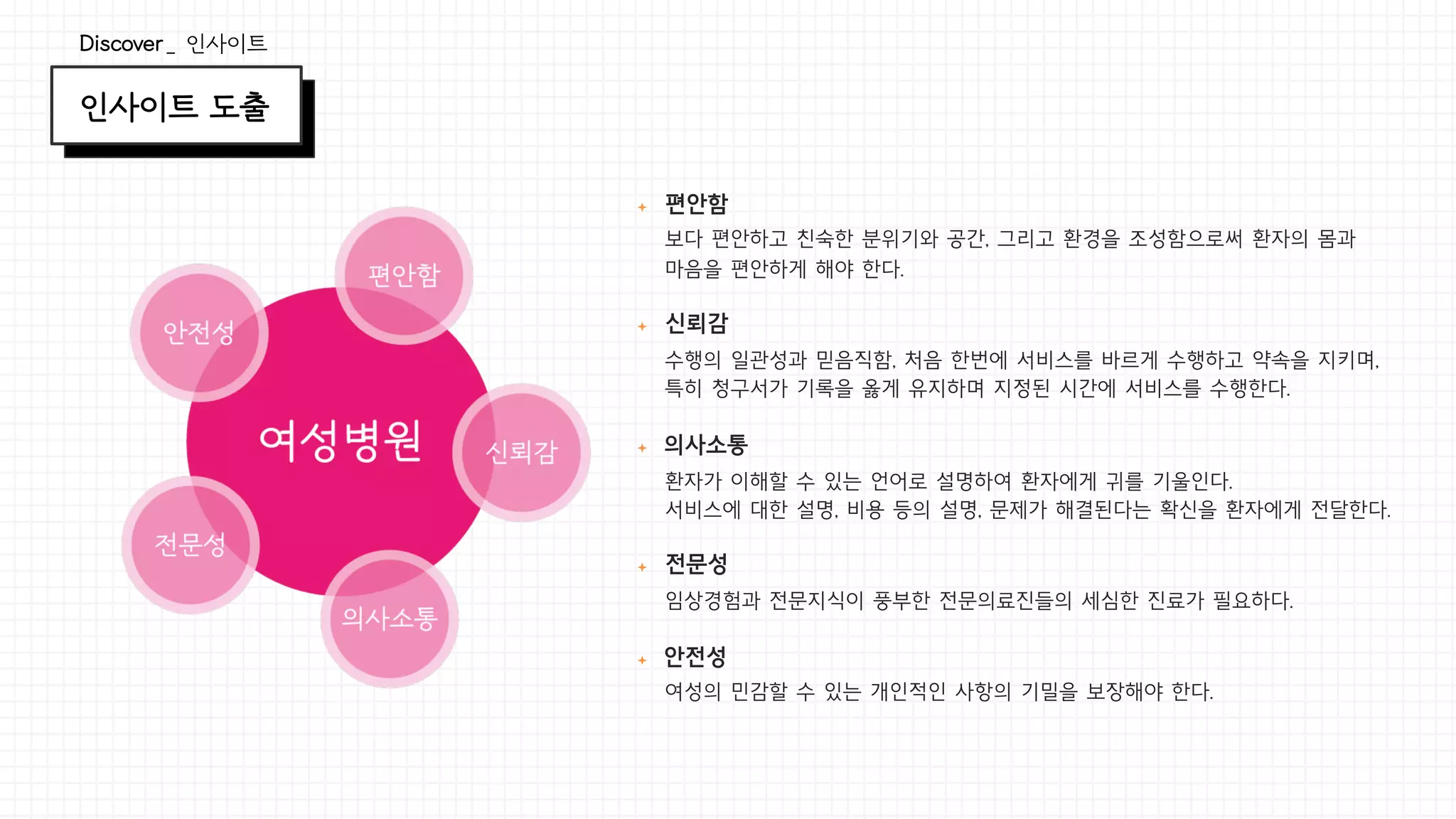 인사이트 도출
ª  편안함
보다 편안하고 친숙한 분위기와 공간, 그리고 환경을 조성함으로써 환자의 몸과
마음을 편안하게 해야 한다.
ª  신뢰감
수행의 일관성과 믿음직함, 처음 한번에 서비스를 바르게 수행하고 약속을 지키며,
특히 청구서가 기록을 옳게 유지하며 지정된 시간에 서비스를 수행한다.
ª  의사소통
환자가 이해할 수 있는 언어로 설명하여 환자에게 귀를 기울인다.
서비스에 대한 설명, 비용 등의 설명, 문제가 해결된다는 확신을 환자에게 전달한다.
ª  전문성
임상경험과 전문지식이 풍부한 전문의료진들의 세심한 진료가 필요하다.
ª  안전성
여성의 민감할 수 있는 개인적인 사항의 기밀을 보장해야 한다.
Discover_ 인사이트
 