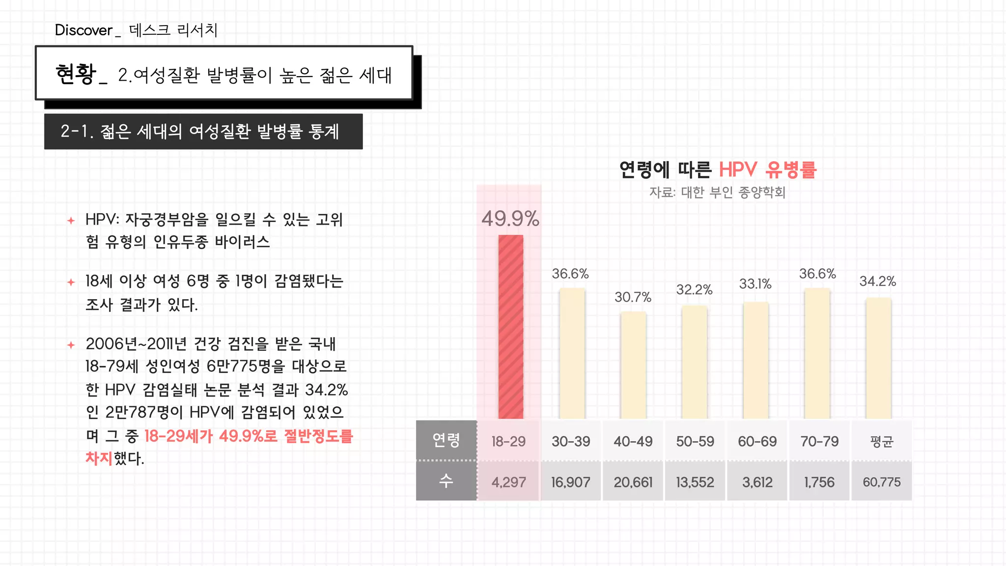 현황_ 2.여성질환 발병률이 높은 젊은 세대
Discover_ 데스크 리서치
2-1. 젊은 세대의 여성질환 발병률 통계
연령에 따른 HPV 유병률
자료: 대한 부인 종양학회
18-29 30-39 40-49 50-59 60-69 70-79 평균
4,297 16,907 20,661 13,552 3,612 1,756 60,775
연령
수
49.9%
36.6%
30.7%
32.2% 33.1%
36.6%
34.2%
ª  HPV: 자궁경부암을 일으킬 수 있는 고위
험 유형의 인유두종 바이러스
ª  18세 이상 여성 6명 중 1명이 감염됐다는
조사 결과가 있다.
ª  2006년~2011년 건강 검진을 받은 국내
18-79세 성인여성 6만775명을 대상으로
한 HPV 감염실태 논문 분석 결과 34.2%
인 2만787명이 HPV에 감염되어 있었으
며 그 중 18-29세가 49.9%로 절반정도를
차지했다.
 