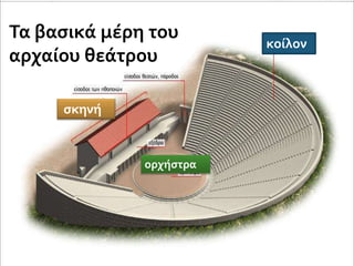 κοίλον
ορχήστρα
σκηνή
Τα βασικά μέρη του
αρχαίου θεάτρου
 