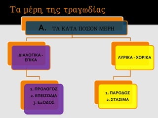 Α. ΤΑ ΚΑΤΑ ΠΟΣΟΝ ΜΕΡΗ
ΔΙΑΛΟΓΙΚΑ -
ΕΠΙΚΑ
1. ΠΡΟΛΟΓΟΣ
2. ΕΠΕΙΣΟΔΙΑ
3. ΕΞΟΔΟΣ
ΛΥΡΙΚΑ - ΧΟΡΙΚΑ
1. ΠΑΡΟΔΟΣ
2. ΣΤΑΣΙΜΑ
 