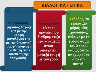 Ο πρόλογος
(πρώτος λόγος)
είτε με την
μορφή
μονολόγου είτε
με την διαλογική
μορφή εισήγαγε
τον θεατή στην
υπόθεση της
τραγωδίας.
Τα επεισόδια
είναι οι
πράξεις που
διαδραματίζο
νται ανάμεσα
στους
υποκριτές,
μεταξύ τους ή
με τον χορό.
Η έξοδος, το
τελευταίο
μέρος μίας
τραγωδίας,
έκλεινε με το
εξόδιο άσμα
του Χορού,
καθώς αυτός
αποχωρούσε
από την
σκηνή.
ΔΙΑΛΟΓΙΚΑ - ΕΠΙΚΑ
 