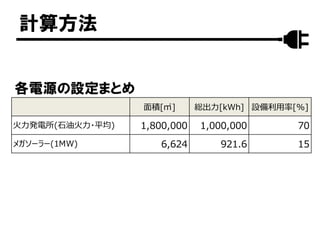 計算方法
面積[㎡] 総出力[kWh] 設備利用率[%]
1,800,000 1,000,000 70
6,624 921.6 15メガソーラー(1MW)
火力発電所(石油火力・平均)
各電源の設定まとめ
 