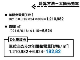 計算方法－太陽光発電
 年間発電量［kWh］
921.6×0.15×24×365＝1,210,982
 面積［㎡］
(921.6/0.16)×1.15＝6,624
単位当たりの年間発電量［kWh/㎡］
1,210,982÷6,624=182.82
ひと施設分
 