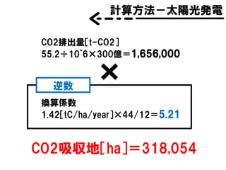 計算方法－太陽光発電
CO2排出量［t-CO2］
55.2÷10^6×300億＝1,656,000
CO2吸収地［ha］＝318,054
換算係数
1.42［tC/ha/year］×44/12＝5.21
逆数
 