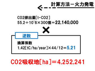 計算方法－火力発電
CO2吸収地［ha］＝4,252,241
CO2排出量［t-CO2］
55.2÷10^6×300億＝22,140,000
換算係数
1.42［tC/ha/year］×44/12＝5.21
逆数
 