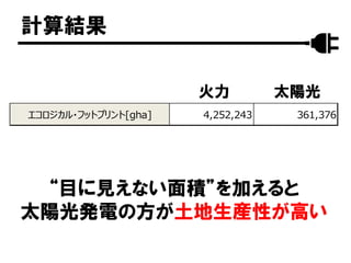 計算結果
エコロジカル・フットプリント[gha] 4,252,243 361,376
火力 太陽光
“目に見えない面積”を加えると
太陽光発電の方が土地生産性が高い
 