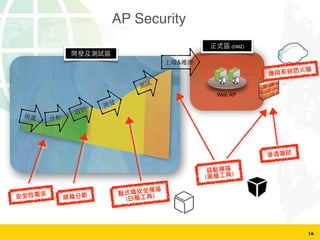 16
u (DMZ)
Web AP
TS
TS
&
安全性需求
威脅分析 程式碼安全掃描
(白箱工具)
弱點掃描
(黑箱工具)
滲透測試
應用系統防火牆
AP Security
 
