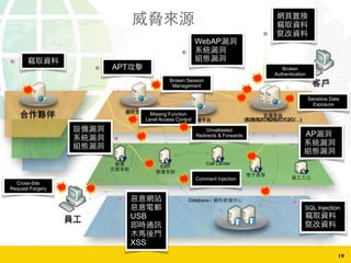 19
Database /
ERP 
  Call Center
l
m (B2B/B2C/B2B2C/C2C/…)
q
也
APT
WebAP  
 
q
l
USB
L
 
XSS
SQL Injection
也
AP  
 
 
 
Sensitive Data
Exposure
Comment Injection
Cross-Site
Request Forgery
Unvalidated
Redirects & Forwards
Broken
Authentication
Missing Function
Level Access Control
Broken Session
Management
C
 