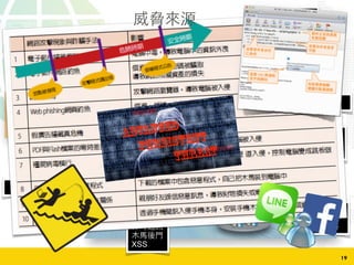 19
Database /
ERP 
  Call Center
l
m (B2B/B2C/B2B2C/C2C/…)
q
也
APT
WebAP  
 
q
l
USB
L
 
XSS
SQL Injection
也
AP  
 
 
 
Sensitive Data
Exposure
Comment Injection
Cross-Site
Request Forgery
Unvalidated
Redirects & Forwards
Broken
Authentication
Missing Function
Level Access Control
Broken Session
Management
Advanced  
Persistent 
Threat
C
 