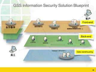 20
Front-end
Back-end
Data warehousing
Database /
ERP 
  Call Center
l
m (B2B/B2C/B2B2C/C2C/…)
GSS Information Security Solution Blueprint
 