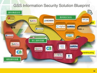 20
Front-end
Back-end
Data warehousing
Database /
ERP 
  Call Center
l
m (B2B/B2C/B2B2C/C2C/…)
⼈人
W
GSS Information Security Solution Blueprint
 
