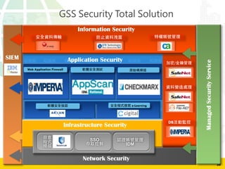 26
GSS GSS GSS GSS GSS GSS GSS GSS
GSS GSS GSS GSS GSS GSS GSS GSS
GSS GSS GSS GSS GSS GSS GSS GSS
GSS GSS GSS GSS GSS GSS GSS GSS
GSS GSS GSS GSS GSS GSS GSS GSS
/
Application Security
Network Security
Information Security
SIEM
Web Application Firewall
 
  SSO  
IDM
Infrastructure Security
ManagedSecurityService
1SS SCAQNGPR TLPaI SLIQPGLK
e-Learning
DB
 