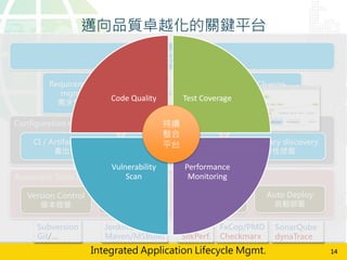 Project/Task mgmt.
/
Automatic Tools IntegrationԄӻƽ̨
Auto Build
Ԅӽ
Version Control
汾ع
Auto Deploy
ԄӲ
Auto Testing
Ԅӻyԇ
Requirement
mgmt.

Ʒ׿ԽĹؼƽ̨
Software
development
ϵy_l
Configuration mgmt. 
Dependency mgmt.
Թ
CI / Artifacts mgmt.
a
Dependency discovery
ھ
Issue tracking
system
}
Change
Mgmt.
׃
Subversion
Git/
Jenkins/CCNet
Maven/MSBuild
JMeter
SilkPerf.
FxCop/PMD
Checkmarx
SonarQube
dynaTrace
14Integrated Application Lifecycle Mgmt.
Code Quality Test Coverage
Performance
Monitoring
Vulnerability
Scan
m

ƽ̨
 