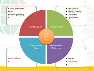 15
? Jmeter
? Dynatrace
? 
? checkMarx
? 
? Junit/Nunit
? MSTest/VSTest
? Cobertura
? OpenCover
? 
? Source monitor
? Cpd
? Findbugs/Fxcop
? 
Code Quality Test Coverage
Performance
Monitoring
Vulnerability
Scan
m

ƽ̨
 
