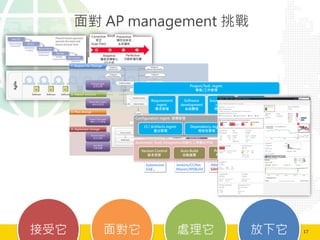 17
挦 AP management 
 挦 ̎ 
 