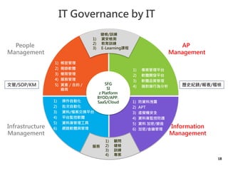 18
IT Governance by IT
1) ܹ
2) ܛw
3) ޹
4) չ
5) Yaϼs
S
1) ƽ̨
2) ܛw_lƽ̨
3) ܛwƷ|
4) ˌО
1) Ԅӻ
2) Ԅӻ
3) Y/nQƽ̨
4) ƽ̨Oܛw
5) Yώ
6) W·ܛwc
1) Yϛ¶
2) APT
3) ̓MCȫ
4) YώOطo
5) Y /׃
6) /耹
People
Management
Infrastructure
Management
Information
Management
AP
Management
vʷo//SFG
SI
z Platform
BYOD/APP.
SaaS/Cloud
z/Ӗ
1) Yzy
2) Ӗ
3) E-Learningn
1) 
2) z
3) Ӗ
4) 
Ĺ/SOP/KM

 