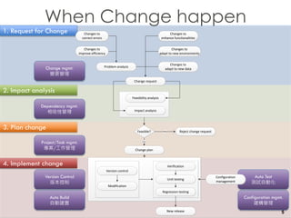 5
When Change happen
5
1. Request for Change
2. Impact analysis
3. Plan change
4. Implement change
Change mgmt.
׃
Dependency mgmt.
Թ
Project/Task mgmt.
/
Version Control
汾
Auto Test
yԇԄӻ
Auto Build
Ԅӽ
Configuration mgmt.

Changes to
correct errors
Changes to
improve efficiency
Changes to
enhance functionalities
Changes to
adapt to new environments
Changes to
adapt to new data
Problem analysis
Change request
Feasibility analysis
Impact analysis
Feasible? Reject change request
Change plan
Version control
Modification
Verification
Unit testing
Regression testing
New release
Configuration
management
No
Yes
 