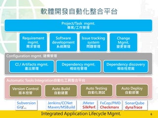 Project/Task mgmt.
/
Automatic Tools IntegrationԄӻƽ̨
Auto Build
Ԅӽ
Version Control
汾ع
Auto Deploy
ԄӲ
Auto Testing
Ԅӻyԇ
Requirement
mgmt.

ܛw_lԄӻƽ̨
Software
development
ϵy_l
Configuration mgmt. 
Dependency mgmt.
Թ
CI / Artifacts mgmt.
a
Dependency discovery
ھ
Issue tracking
system
}
Change
Mgmt.
׃
Subversion
Git/
Jenkins/CCNet
Maven/MSBuild
JMeter
SilkPerf.
FxCop/PMD
Checkmarx
SonarQube
dynaTrace
6Integrated Application Lifecycle Mgmt.
 