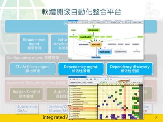 Project/Task mgmt.
/
Automatic Tools IntegrationԄӻƽ̨
Auto Build
Ԅӽ
Version Control
汾ع
Auto Deploy
ԄӲ
Auto Testing
Ԅӻyԇ
Requirement
mgmt.

ܛw_lԄӻƽ̨
Software
development
ϵy_l
Configuration mgmt. 
CI / Artifacts mgmt.
a
Issue tracking
system
}
Change
Mgmt.
׃
Subversion
Git/
Jenkins/CCNet
Maven/MSBuild
JMeter
SilkPerf.
FxCop/PMD
Checkmarx
SonarQube
dynaTrace
7Integrated Application Lifecycle Mgmt.
Dependency mgmt.
Թ
Dependency discovery
ھ
 