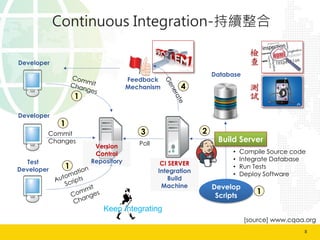 8
Continuous Integration-m
Develop
Scripts
? Compile Source code
? Integrate Database
? Run Tests
? Deploy Software
Build Server
Database
Feedback
Mechanism
Developer
Developer
Test
Developer
Commit
Changes PollVersion
Control
Repository CI SERVER
Integration
Build
Machine
z

y
ԇ
1
3 2
4
1
1
1
Keep Integrating
[source] www.cqaa.org
 